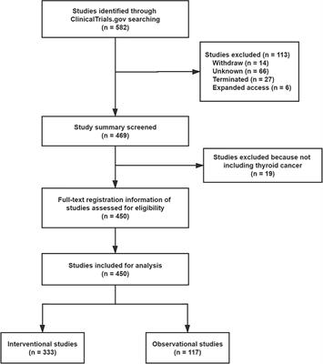 The Current Landscape of Clinical Studies Focusing on Thyroid Cancer: A Comprehensive Analysis of Study Characteristics and Their Publication Status